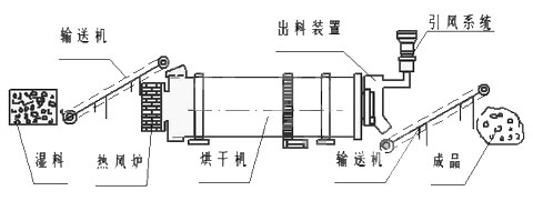 烘干工藝圖