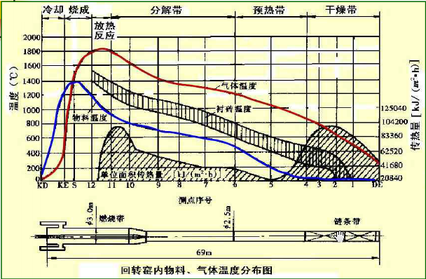 回轉窯內物料、氣溫分布圖