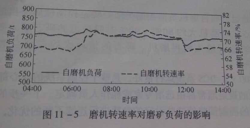 11-5磨機(jī)轉(zhuǎn)速率對(duì)磨礦負(fù)荷影響
